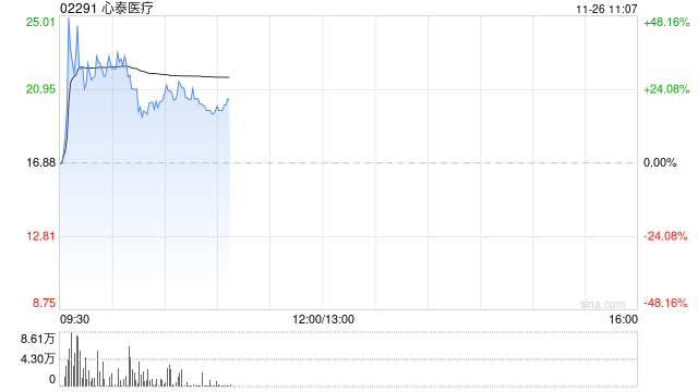 医疗设备股集体走强 心泰医疗涨超17%微创机器人-B涨近5%