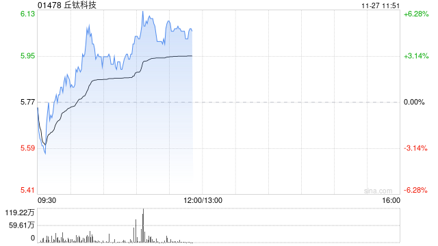 丘钛科技盘中涨超4% 印度税务争议落地管理层称不影响生产经营活动