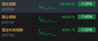 收评：港股恒指跌1.2% 科指跌1.52%医药股跌幅靠前