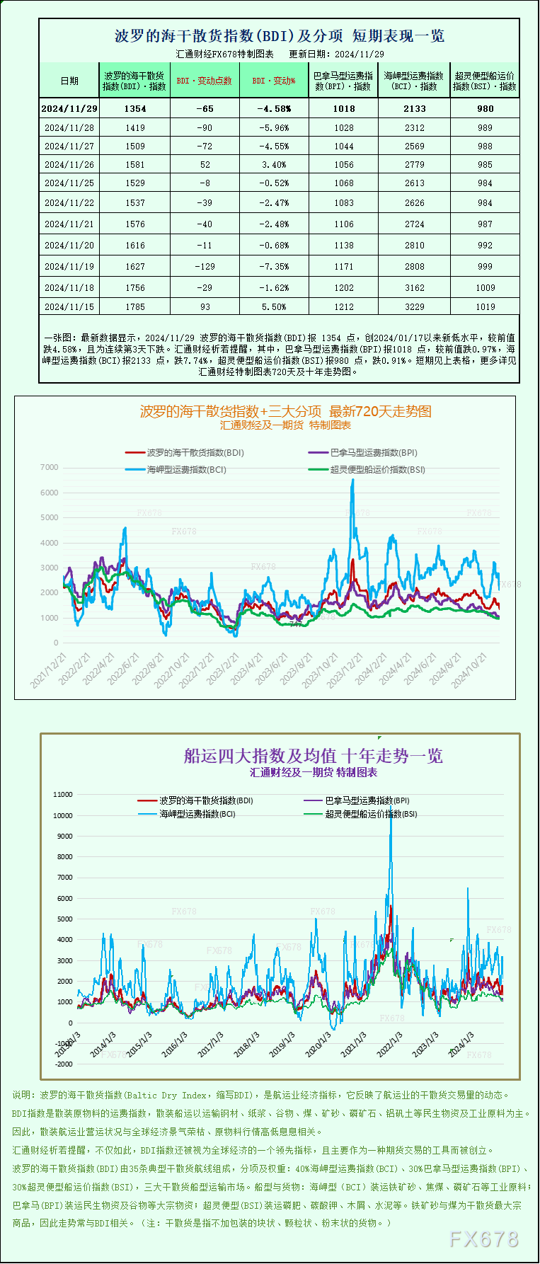 一张图：波罗的海航运指数跌至10个月低点，因各航线运价下跌