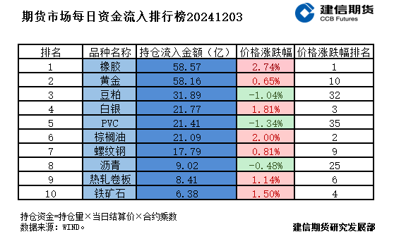 期货市场每日资金排行榜