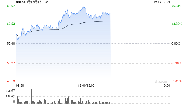 科网股早盘集体走高 哔哩哔哩-W涨超6%携程集团-S涨超5%