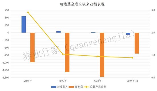 “内部不和”？瑞达基金“摊上事”......