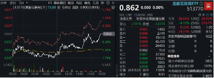 “股王”大消息！被曝牵手苹果，腾讯控股异动拉涨近4%，港股互联网ETF（513770）逆转收平